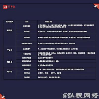 蘭州全網(wǎng)推廣、全域營銷與G3云推廣 弘毅網(wǎng)絡(luò)的綜合互聯(lián)網(wǎng)解決方案